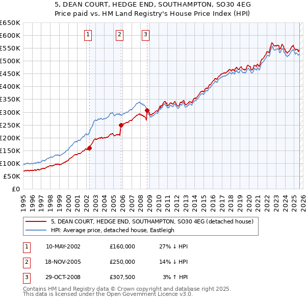 5, DEAN COURT, HEDGE END, SOUTHAMPTON, SO30 4EG: Price paid vs HM Land Registry's House Price Index