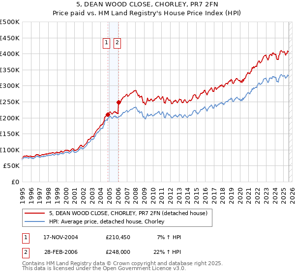 5, DEAN WOOD CLOSE, CHORLEY, PR7 2FN: Price paid vs HM Land Registry's House Price Index