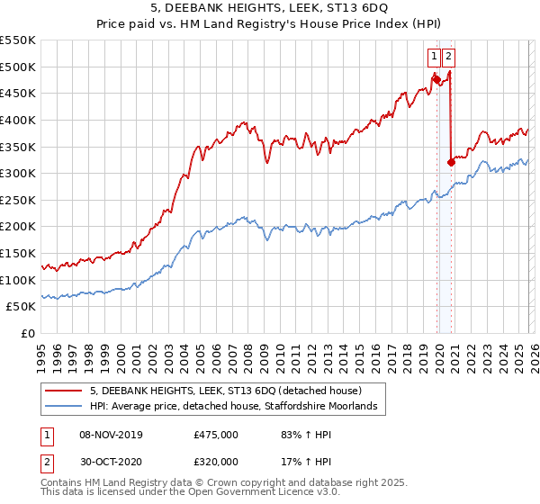 5, DEEBANK HEIGHTS, LEEK, ST13 6DQ: Price paid vs HM Land Registry's House Price Index