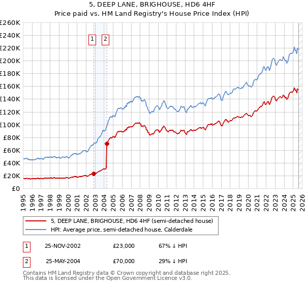 5, DEEP LANE, BRIGHOUSE, HD6 4HF: Price paid vs HM Land Registry's House Price Index
