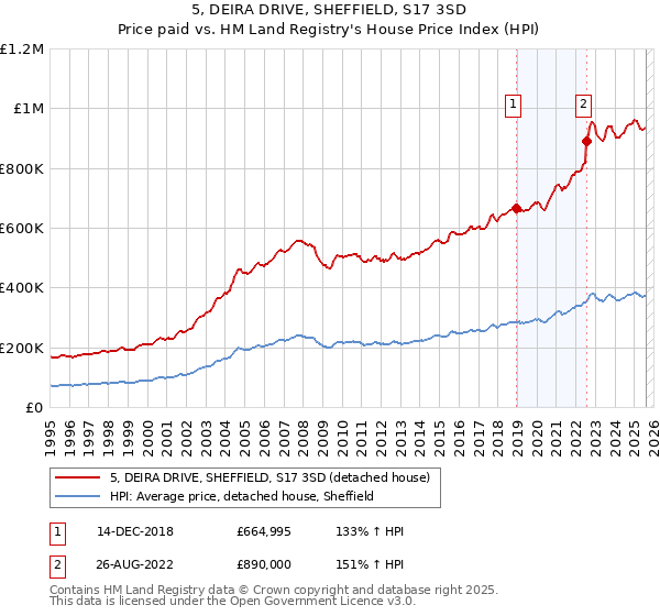 5, DEIRA DRIVE, SHEFFIELD, S17 3SD: Price paid vs HM Land Registry's House Price Index