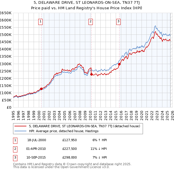 5, DELAWARE DRIVE, ST LEONARDS-ON-SEA, TN37 7TJ: Price paid vs HM Land Registry's House Price Index