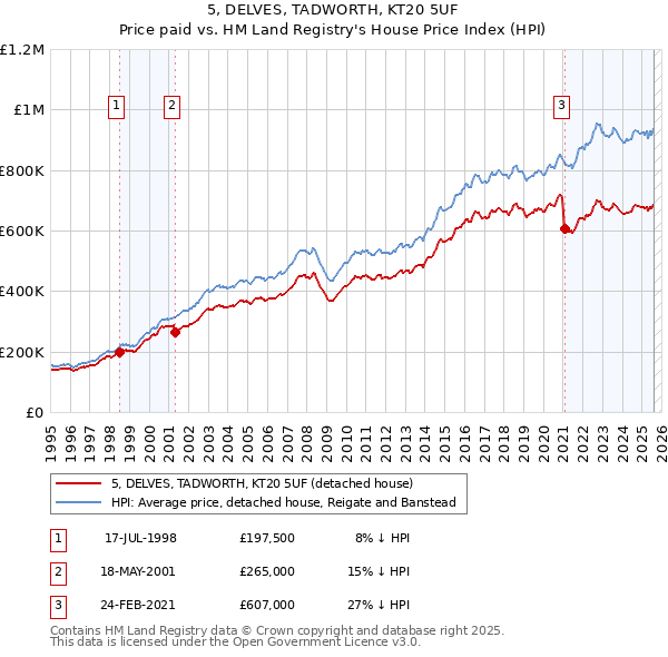 5, DELVES, TADWORTH, KT20 5UF: Price paid vs HM Land Registry's House Price Index