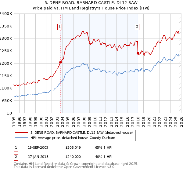 5, DENE ROAD, BARNARD CASTLE, DL12 8AW: Price paid vs HM Land Registry's House Price Index