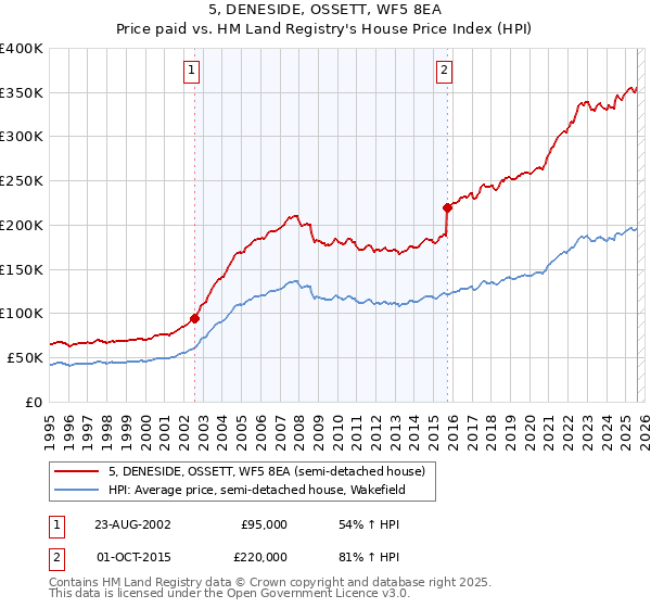 5, DENESIDE, OSSETT, WF5 8EA: Price paid vs HM Land Registry's House Price Index