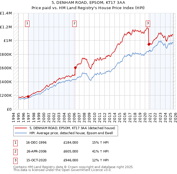 5, DENHAM ROAD, EPSOM, KT17 3AA: Price paid vs HM Land Registry's House Price Index