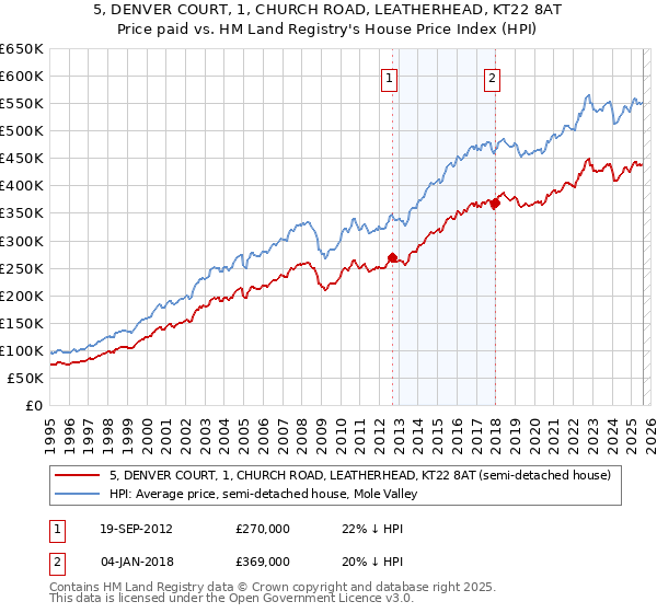 5, DENVER COURT, 1, CHURCH ROAD, LEATHERHEAD, KT22 8AT: Price paid vs HM Land Registry's House Price Index