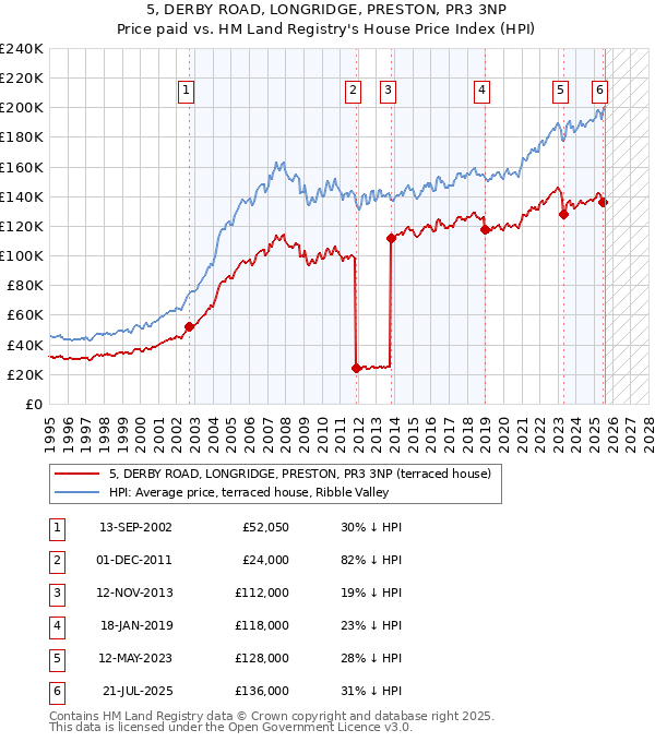 5, DERBY ROAD, LONGRIDGE, PRESTON, PR3 3NP: Price paid vs HM Land Registry's House Price Index