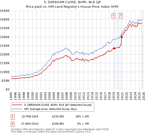 5, DEREHAM CLOSE, BURY, BL8 1JP: Price paid vs HM Land Registry's House Price Index