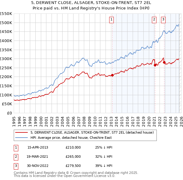 5, DERWENT CLOSE, ALSAGER, STOKE-ON-TRENT, ST7 2EL: Price paid vs HM Land Registry's House Price Index