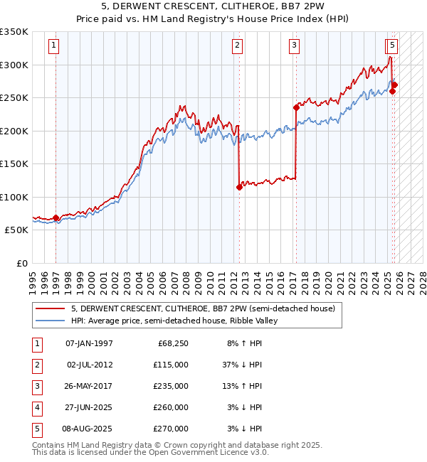 5, DERWENT CRESCENT, CLITHEROE, BB7 2PW: Price paid vs HM Land Registry's House Price Index