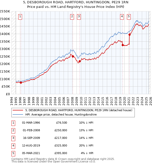 5, DESBOROUGH ROAD, HARTFORD, HUNTINGDON, PE29 1RN: Price paid vs HM Land Registry's House Price Index
