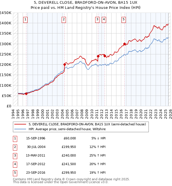 5, DEVERELL CLOSE, BRADFORD-ON-AVON, BA15 1UX: Price paid vs HM Land Registry's House Price Index