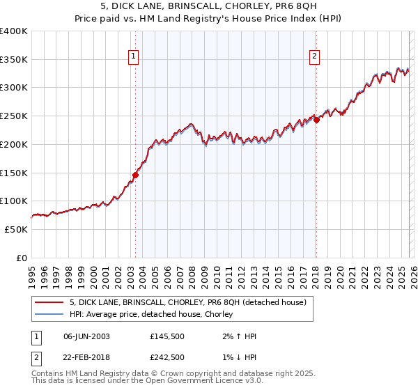 5, DICK LANE, BRINSCALL, CHORLEY, PR6 8QH: Price paid vs HM Land Registry's House Price Index