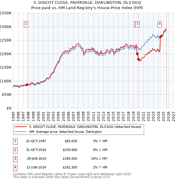 5, DIDCOT CLOSE, FAVERDALE, DARLINGTON, DL3 0GQ: Price paid vs HM Land Registry's House Price Index