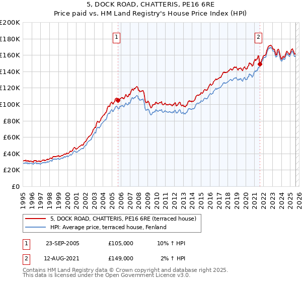 5, DOCK ROAD, CHATTERIS, PE16 6RE: Price paid vs HM Land Registry's House Price Index