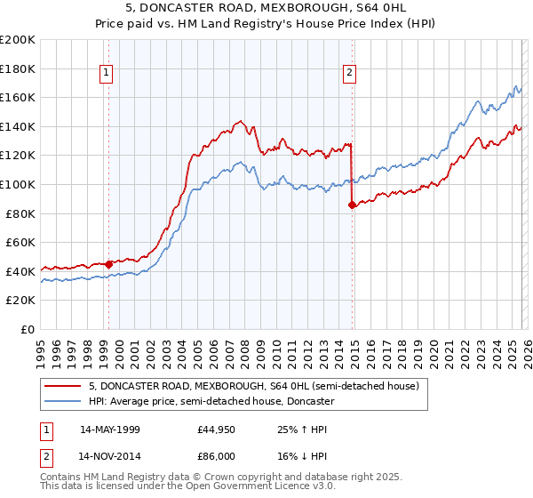 5, DONCASTER ROAD, MEXBOROUGH, S64 0HL: Price paid vs HM Land Registry's House Price Index