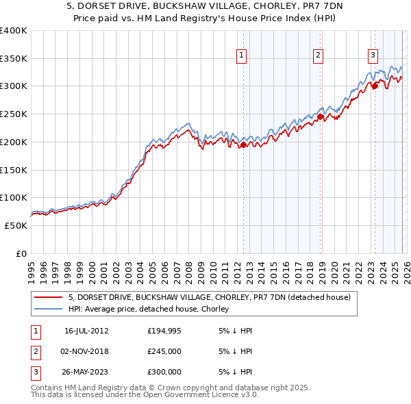 5, DORSET DRIVE, BUCKSHAW VILLAGE, CHORLEY, PR7 7DN: Price paid vs HM Land Registry's House Price Index