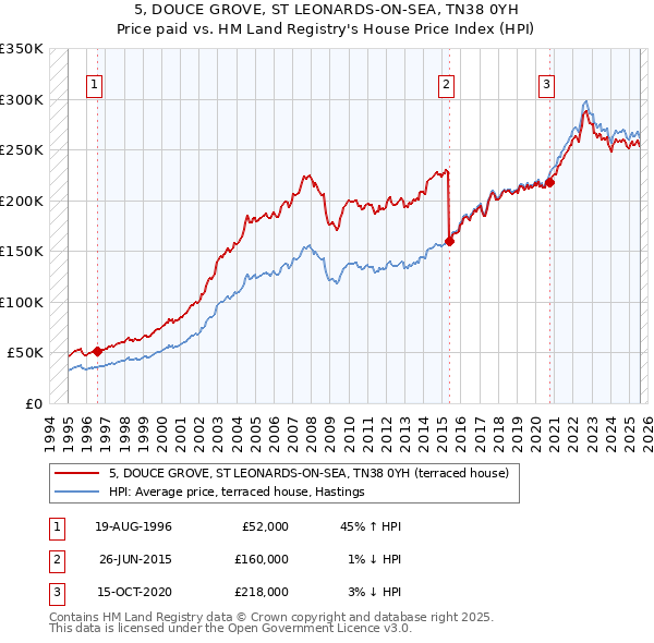 5, DOUCE GROVE, ST LEONARDS-ON-SEA, TN38 0YH: Price paid vs HM Land Registry's House Price Index