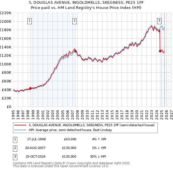 5, DOUGLAS AVENUE, INGOLDMELLS, SKEGNESS, PE25 1PF: Price paid vs HM Land Registry's House Price Index