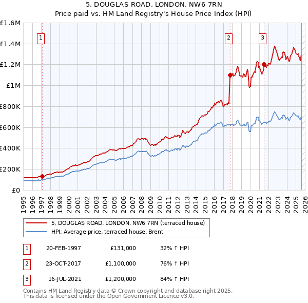 5, DOUGLAS ROAD, LONDON, NW6 7RN: Price paid vs HM Land Registry's House Price Index