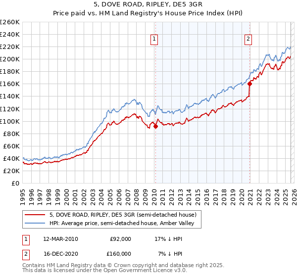 5, DOVE ROAD, RIPLEY, DE5 3GR: Price paid vs HM Land Registry's House Price Index