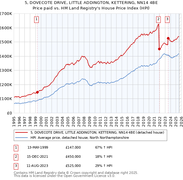 5, DOVECOTE DRIVE, LITTLE ADDINGTON, KETTERING, NN14 4BE: Price paid vs HM Land Registry's House Price Index