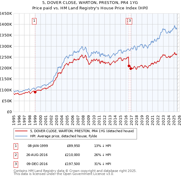 5, DOVER CLOSE, WARTON, PRESTON, PR4 1YG: Price paid vs HM Land Registry's House Price Index
