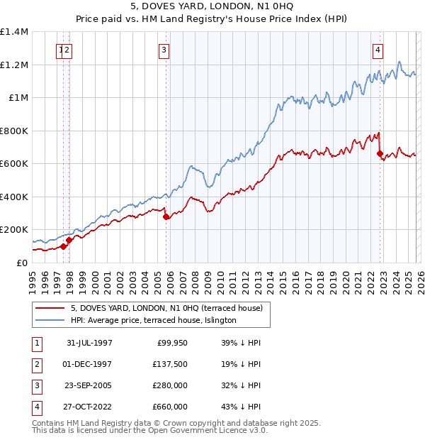 5, DOVES YARD, LONDON, N1 0HQ: Price paid vs HM Land Registry's House Price Index