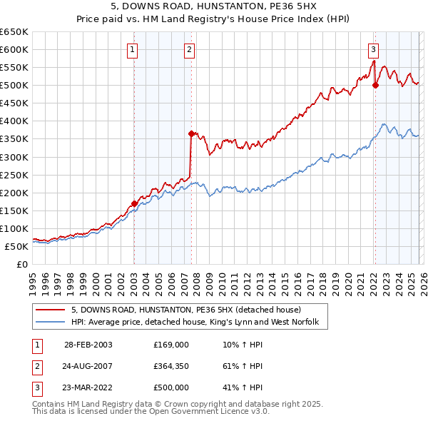 5, DOWNS ROAD, HUNSTANTON, PE36 5HX: Price paid vs HM Land Registry's House Price Index