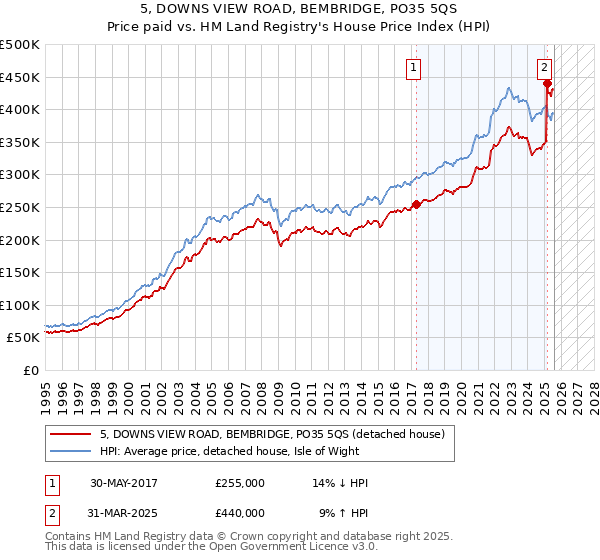 5, DOWNS VIEW ROAD, BEMBRIDGE, PO35 5QS: Price paid vs HM Land Registry's House Price Index