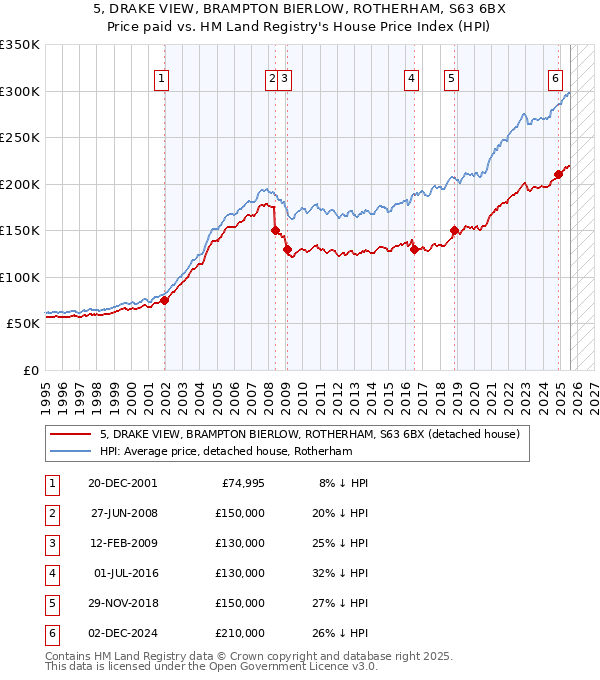 5, DRAKE VIEW, BRAMPTON BIERLOW, ROTHERHAM, S63 6BX: Price paid vs HM Land Registry's House Price Index