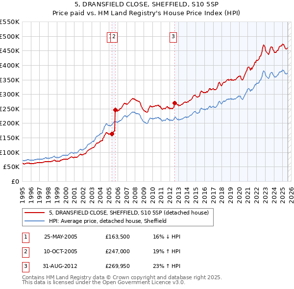 5, DRANSFIELD CLOSE, SHEFFIELD, S10 5SP: Price paid vs HM Land Registry's House Price Index