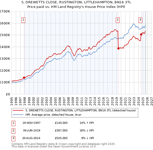 5, DREWETTS CLOSE, RUSTINGTON, LITTLEHAMPTON, BN16 3TL: Price paid vs HM Land Registry's House Price Index