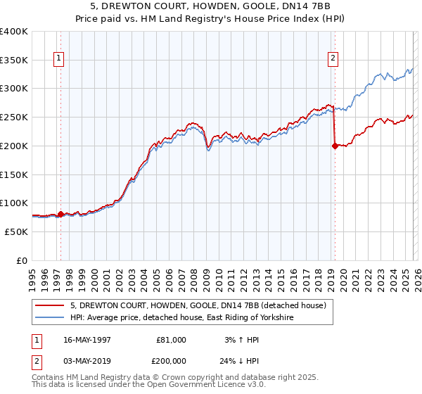 5, DREWTON COURT, HOWDEN, GOOLE, DN14 7BB: Price paid vs HM Land Registry's House Price Index
