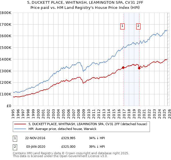 5, DUCKETT PLACE, WHITNASH, LEAMINGTON SPA, CV31 2FF: Price paid vs HM Land Registry's House Price Index