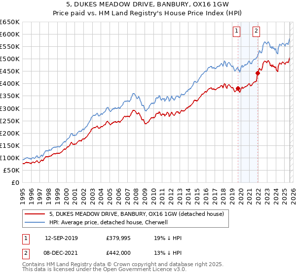 5, DUKES MEADOW DRIVE, BANBURY, OX16 1GW: Price paid vs HM Land Registry's House Price Index