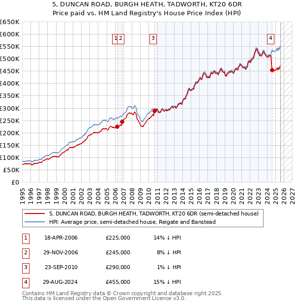 5, DUNCAN ROAD, BURGH HEATH, TADWORTH, KT20 6DR: Price paid vs HM Land Registry's House Price Index