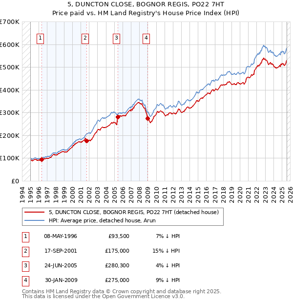 5, DUNCTON CLOSE, BOGNOR REGIS, PO22 7HT: Price paid vs HM Land Registry's House Price Index