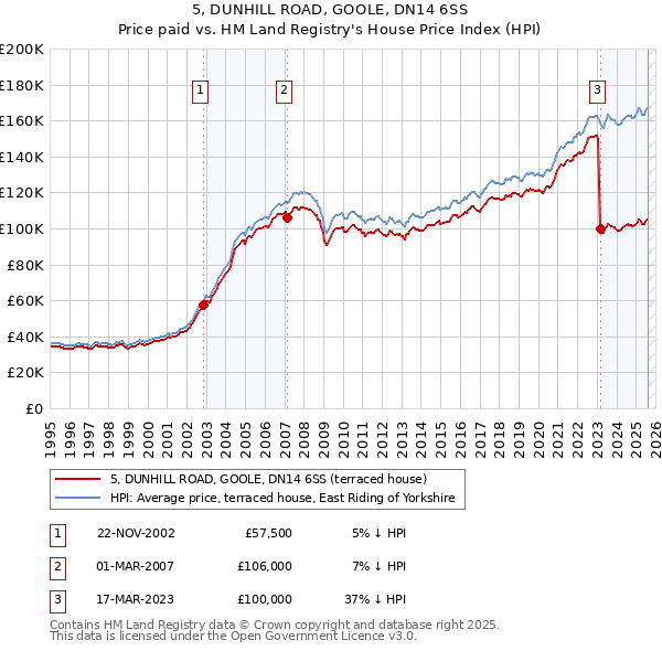 5, DUNHILL ROAD, GOOLE, DN14 6SS: Price paid vs HM Land Registry's House Price Index