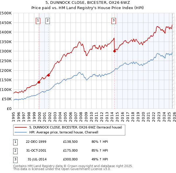 5, DUNNOCK CLOSE, BICESTER, OX26 6WZ: Price paid vs HM Land Registry's House Price Index