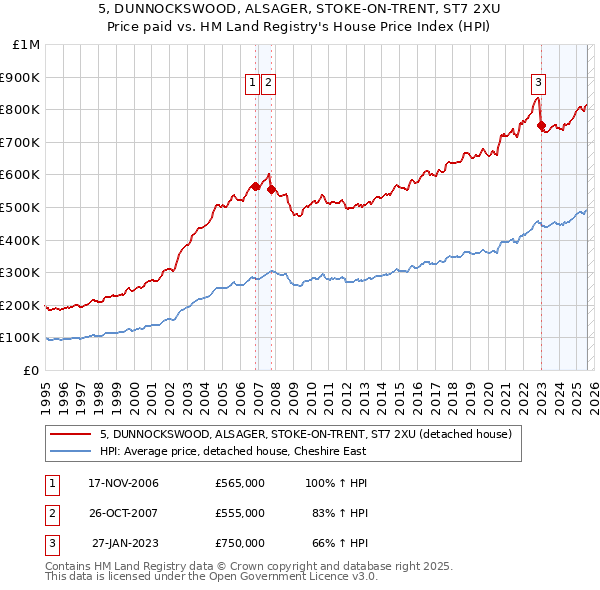 5, DUNNOCKSWOOD, ALSAGER, STOKE-ON-TRENT, ST7 2XU: Price paid vs HM Land Registry's House Price Index