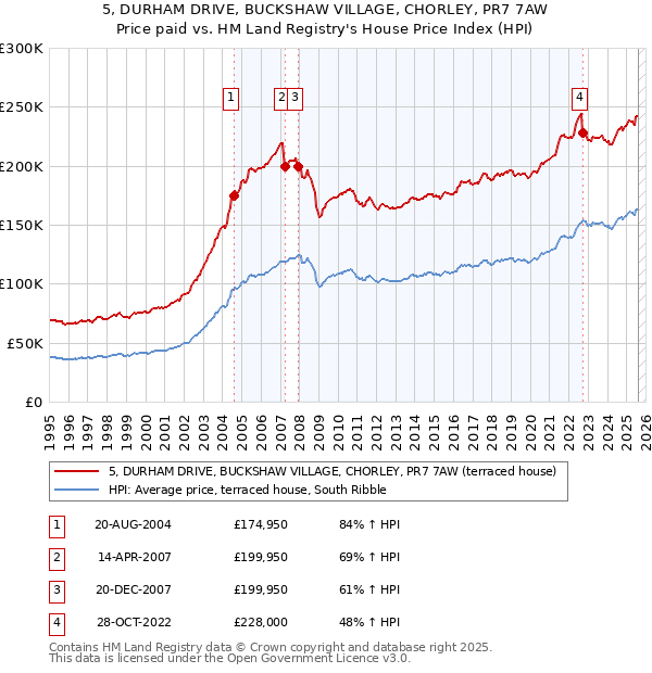 5, DURHAM DRIVE, BUCKSHAW VILLAGE, CHORLEY, PR7 7AW: Price paid vs HM Land Registry's House Price Index