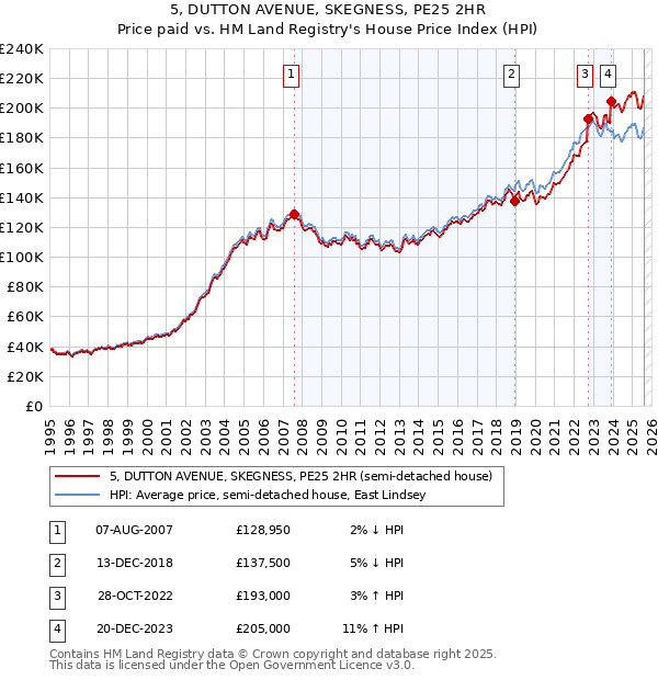 5, DUTTON AVENUE, SKEGNESS, PE25 2HR: Price paid vs HM Land Registry's House Price Index