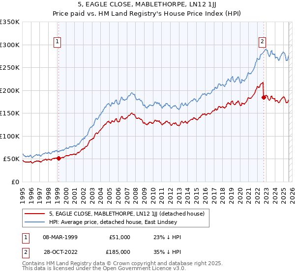 5, EAGLE CLOSE, MABLETHORPE, LN12 1JJ: Price paid vs HM Land Registry's House Price Index
