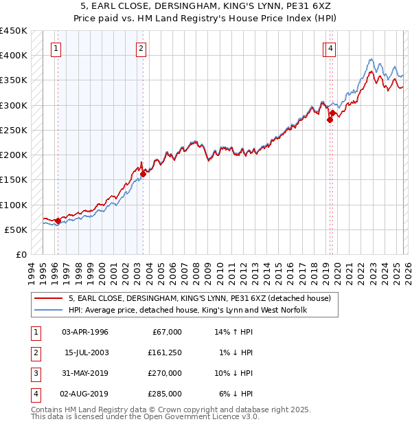 5, EARL CLOSE, DERSINGHAM, KING'S LYNN, PE31 6XZ: Price paid vs HM Land Registry's House Price Index