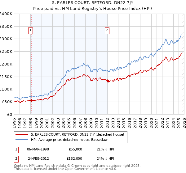 5, EARLES COURT, RETFORD, DN22 7JY: Price paid vs HM Land Registry's House Price Index