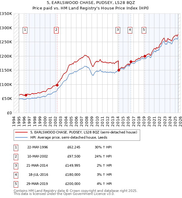 5, EARLSWOOD CHASE, PUDSEY, LS28 8QZ: Price paid vs HM Land Registry's House Price Index