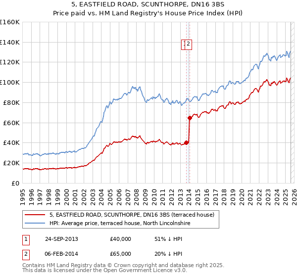 5, EASTFIELD ROAD, SCUNTHORPE, DN16 3BS: Price paid vs HM Land Registry's House Price Index