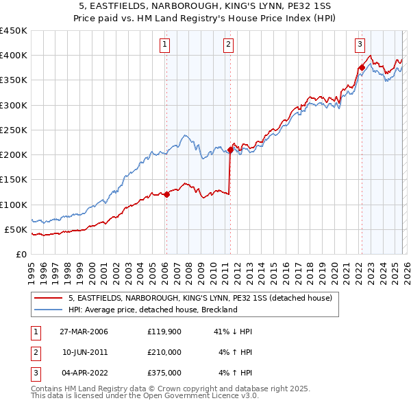 5, EASTFIELDS, NARBOROUGH, KING'S LYNN, PE32 1SS: Price paid vs HM Land Registry's House Price Index
